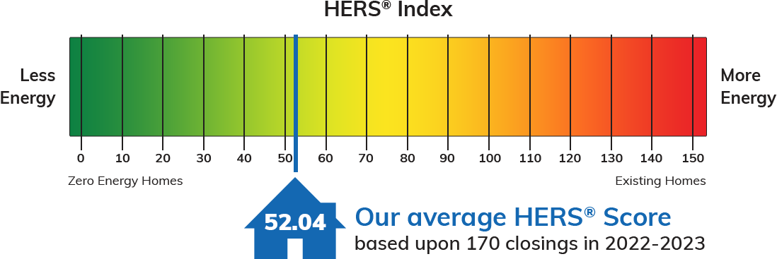 HERS Index